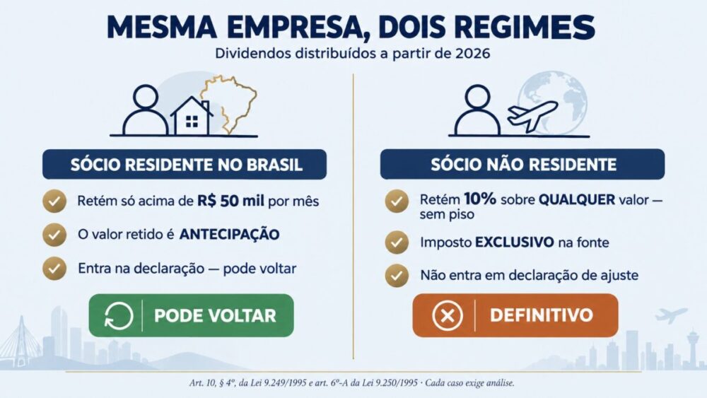 Infográfico comparando dois regimes de tributação de dividendos a partir de 2026: o sócio residente no Brasil só sofre retenção acima de R$ 50 mil por mês, e o valor retido é antecipação que entra na declaração e pode voltar; o sócio não residente tem 10% retidos sobre qualquer valor, sem piso, com imposto exclusivo na fonte e caráter definitivo.