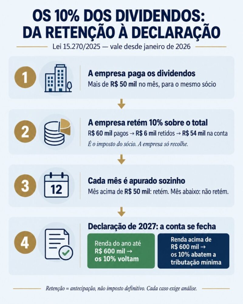 Infográfico em quatro etapas mostrando como funciona a retenção de 10% sobre dividendos criada pela Lei 15.270/2025: a empresa paga mais de R$ 50 mil ao sócio no mês, retém 10% sobre o total (exemplo: R$ 60 mil pagos, R$ 6 mil retidos, R$ 54 mil na conta), cada mês é apurado separadamente, e na declaração de 2027 o valor retido volta para quem tem renda anual de até R$ 600 mil ou abate a tributação mínima de quem ganha acima disso.