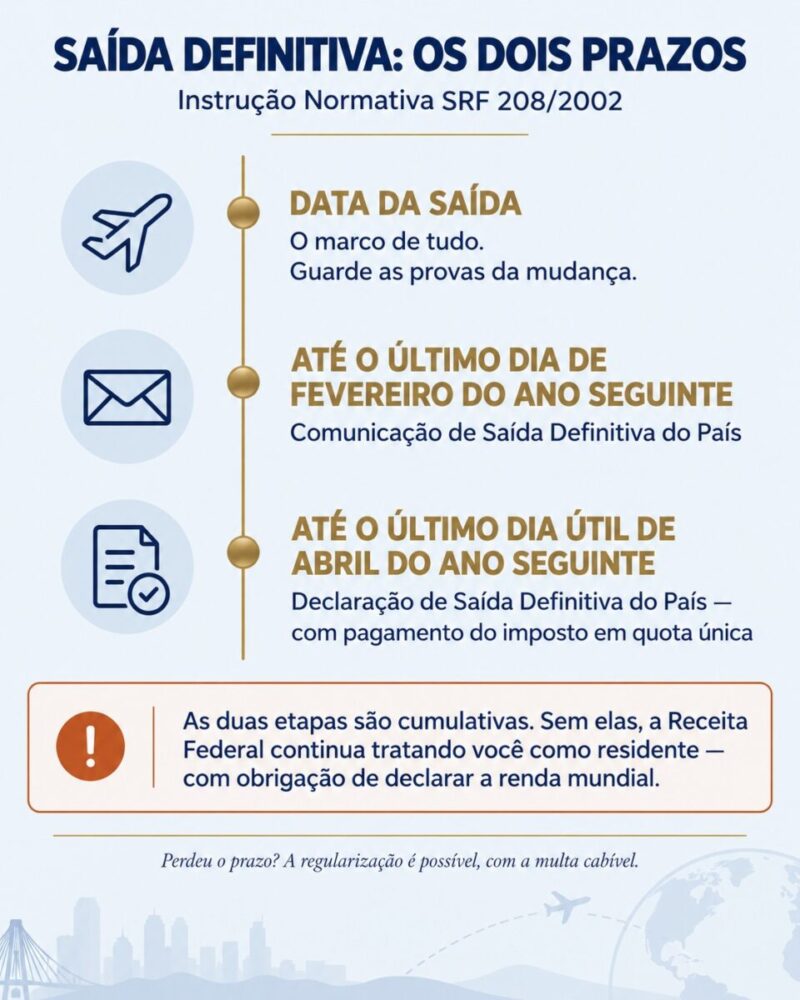 Infográfico com linha do tempo vertical dos dois prazos da saída definitiva do Brasil segundo a Instrução Normativa SRF 208/2002: a data da saída como marco inicial, a Comunicação de Saída Definitiva até o último dia de fevereiro do ano seguinte e a Declaração de Saída Definitiva até o último dia útil de abril do ano seguinte, com pagamento do imposto em quota única; um alerta informa que as etapas são cumulativas e que, sem elas, a Receita Federal continua tratando a pessoa como residente.