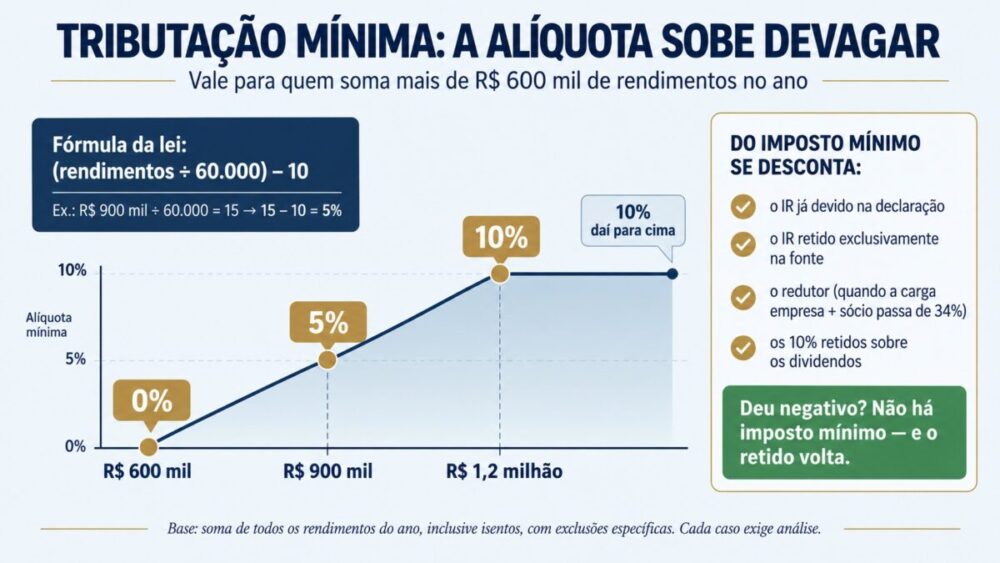 Infográfico com uma rampa que mostra a alíquota da tributação mínima do Imposto de Renda subindo de 0% em R$ 600 mil de rendimentos anuais para 5% em R$ 900 mil e 10% a partir de R$ 1,2 milhão, com a fórmula da lei (rendimentos dividido por 60.000, menos 10) e a lista do que se desconta do imposto mínimo: IR devido na declaração, IR retido na fonte, redutor e os 10% retidos sobre dividendos; se o resultado for negativo, não há imposto mínimo e o valor retido volta.