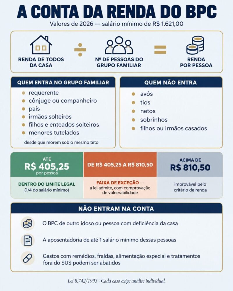 Infográfico explicando o cálculo da renda do BPC em 2026: soma-se a renda de todos da casa e divide-se pelo número de pessoas do grupo familiar, que inclui requerente, cônjuge, pais, irmãos solteiros, filhos e enteados solteiros e menores tutelados, e exclui avós, tios, netos, sobrinhos e filhos ou irmãos casados. Até R$ 405,25 por pessoa está dentro do limite legal; entre R$ 405,25 e R$ 810,50 há faixa de exceção com comprovação de vulnerabilidade; acima disso é improvável pelo critério de renda. Não entram na conta o BPC nem a aposentadoria de até um salário mínimo de outro idoso ou pessoa com deficiência da casa, e gastos com saúde podem ser abatidos.