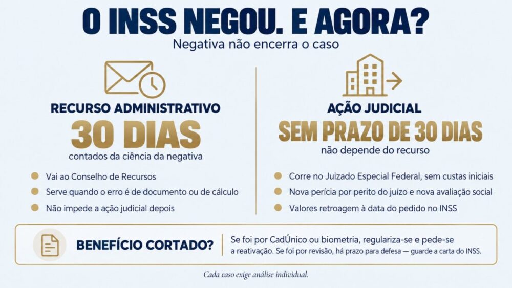 Infográfico com dois caminhos após a negativa do BPC: o recurso administrativo, com prazo de 30 dias contados da ciência da negativa, dirigido ao Conselho de Recursos, indicado quando o erro é de documento ou cálculo e que não impede a ação posterior; e a ação judicial, que não depende do recurso, corre no Juizado Especial Federal sem custas iniciais, com nova perícia por perito do juízo e nova avaliação social, e com valores retroativos à data do pedido no INSS. Uma faixa inferior orienta sobre o benefício cortado por CadÚnico, biometria ou revisão.